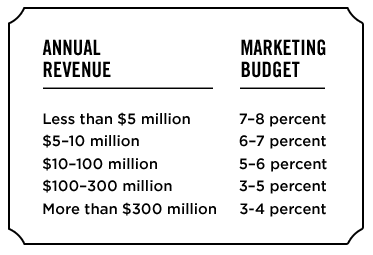 How much budget should be spent on marketing?