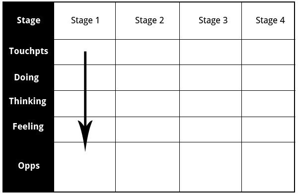 Crafting an Effective Buyer Journey Map