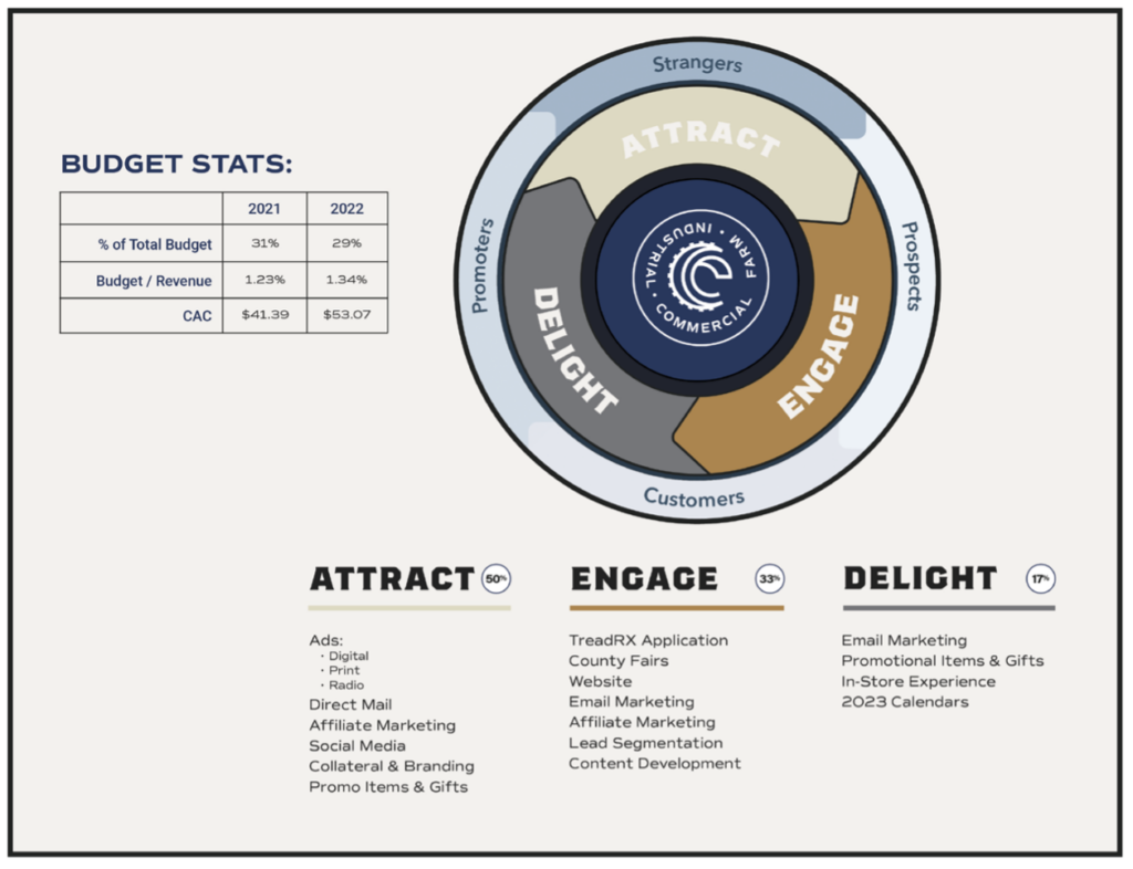 Try viewing your budget allocation in terms of your buyer's journey